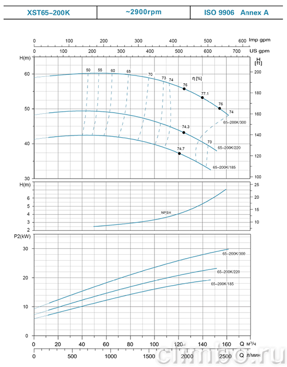 Насос центробежный моноблочный LEO XST 65-200K/185 — фото товара