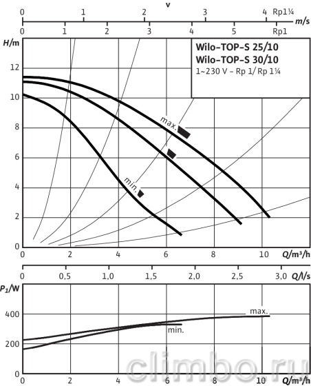 Циркуляционный насос Wilo TOP-S 30/10 DM PN6/10 — фото товара