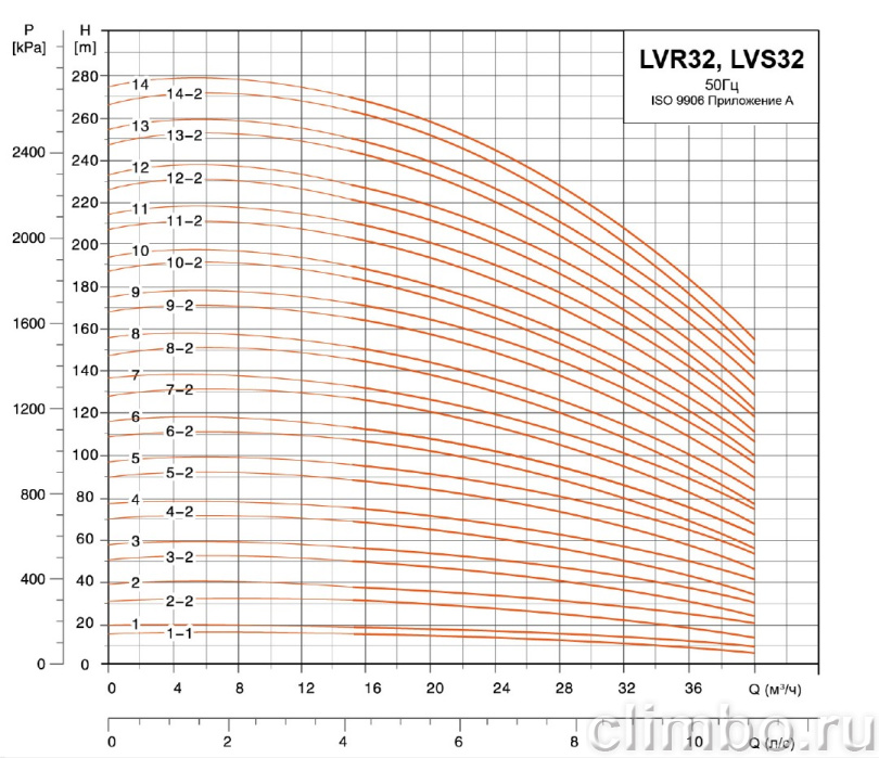 Центробежный многоступенчатый насос LEO LVR 32-1 (380 В)