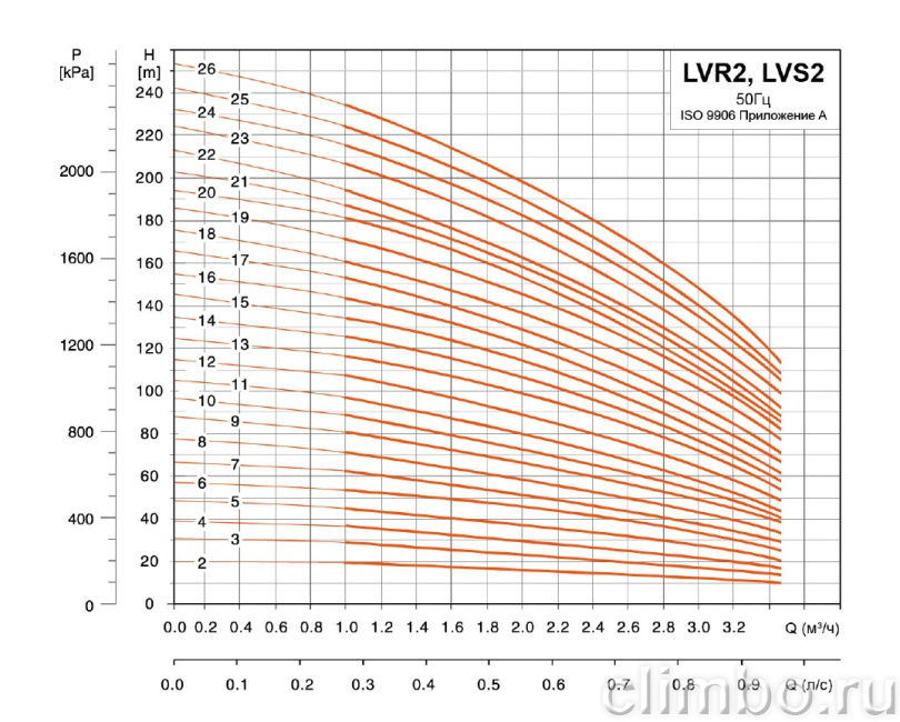 Центробежный многоступенчатый насос LEO LVR 2-18 (220 В)