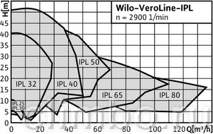 Циркуляционный насос Wilo IPL 65/130-0,55/4 — фото товара