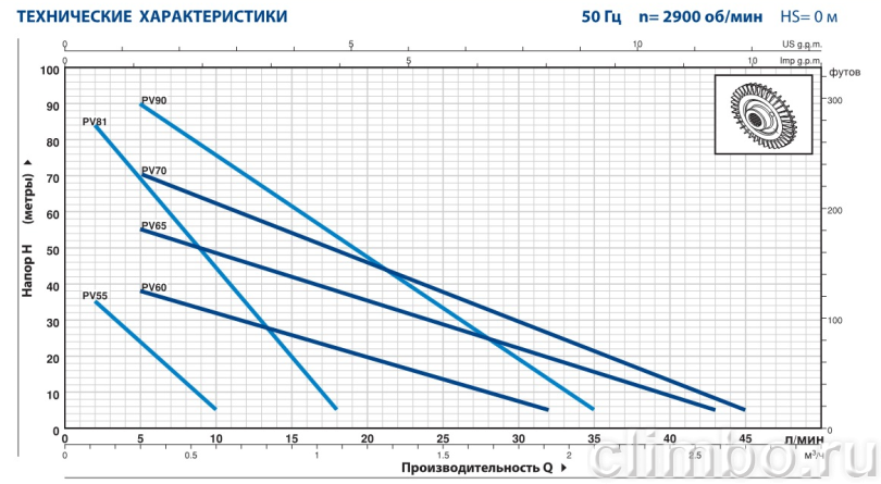 Вихревой насос PEDROLLO с корпусом из латуни, PVm 65 - EPDM — фото товара