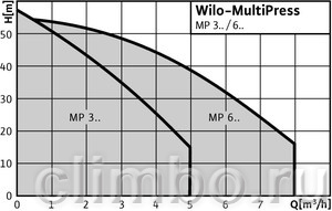 Центробежный насос Wilo MP 603  (1х230 В) — фото товара