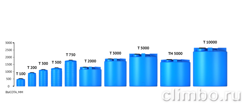 Бак для воды цилиндрический вертикальный Т 300  ЭкоПром — фото товара