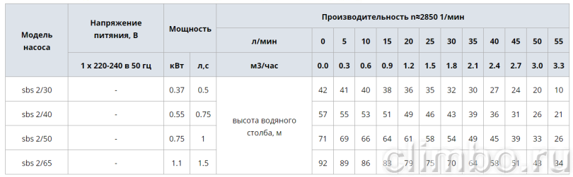 Колодезный насос WATERSTRY 4" SBS- 2/65 с поплавковым выключателем — фото товара