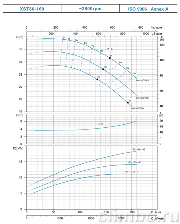 Насос центробежный моноблочный LEO XST 80-160/110 — фото товара