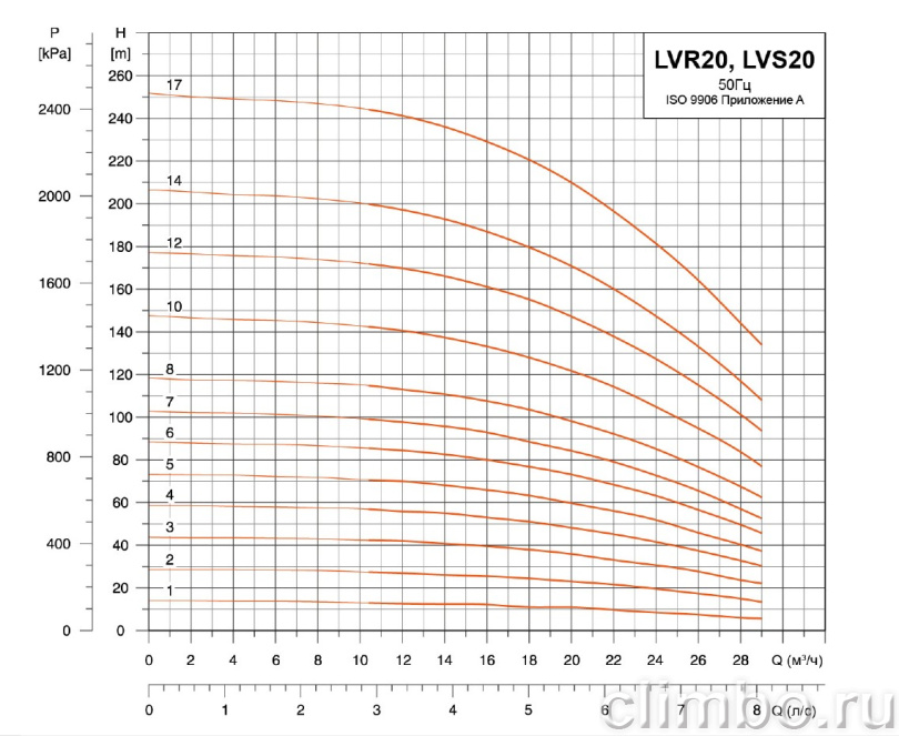 Центробежный многоступенчатый насос LEO LVR 20-2 (380 В)