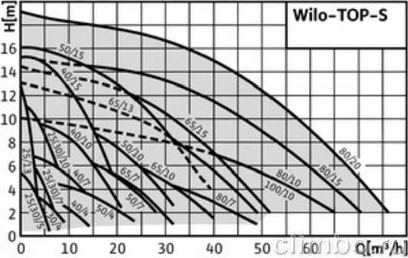 Циркуляционный насос Wilo TOP-S 65/7 DM PN6/10 — фото товара