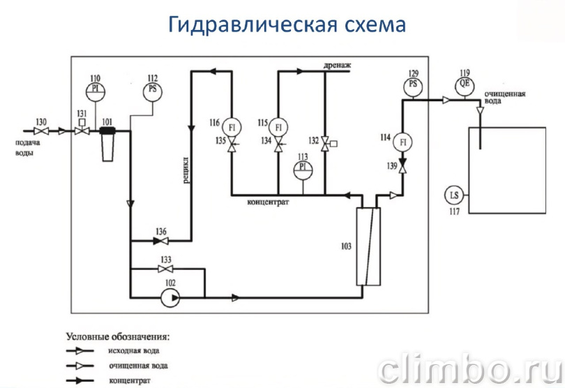 Промышленный осмос с насосом MO10000 LPD 0,4 м3/ч ECOSOFT — фото товара