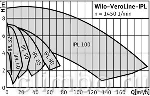 Циркуляционный насос Wilo IPL 65/175-7,5/2 — фото товара