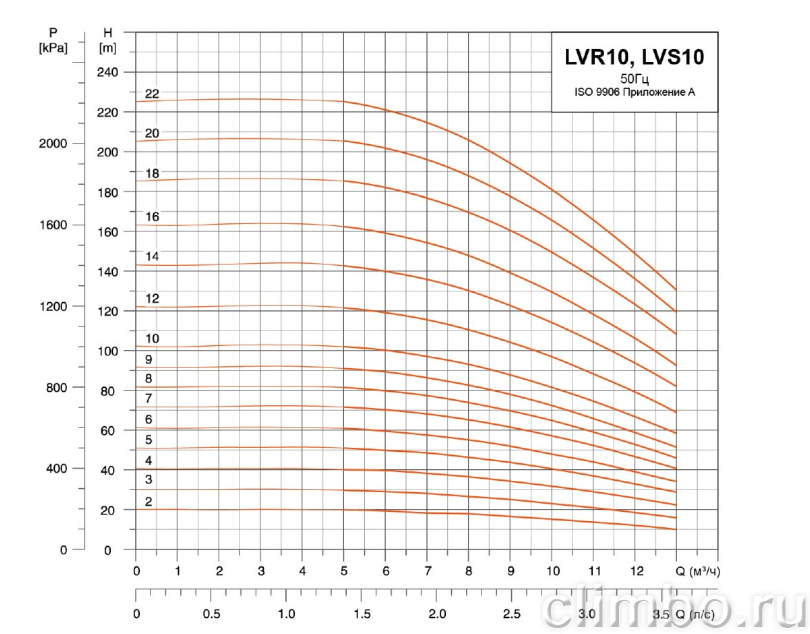 Центробежный многоступенчатый насос LEO LVR 10-4 (380 В) с частотным регулированием