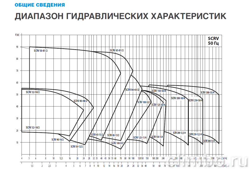Центробежный IN-LINE насос WATERSTRY SCRV 32-25/2 — фото товара