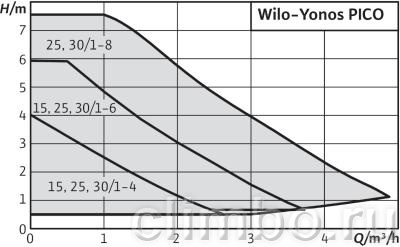 Циркуляционный насос Wilo YONOS PICO 30/1-6 — фото товара
