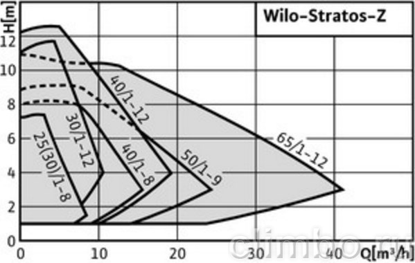 Циркуляционный насос Wilo STRATOS-Z 50/1-9 RG (бронза) — фото товара