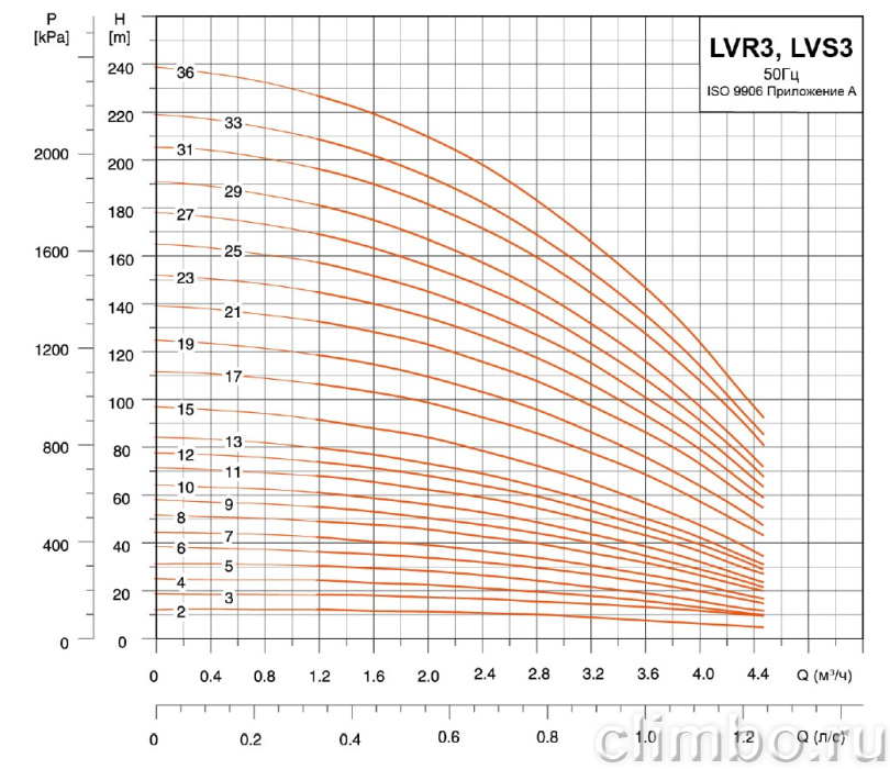 Центробежный многоступенчатый насос LEO LVR 3-3 (220 В)