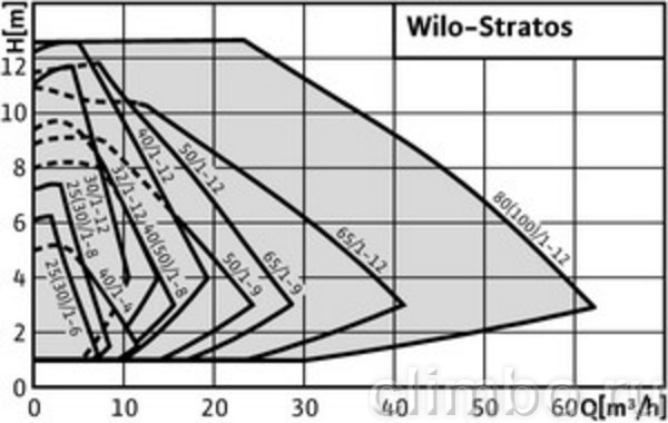Циркуляционный насос Wilo STRATOS 100/1-12 PN10 — фото товара