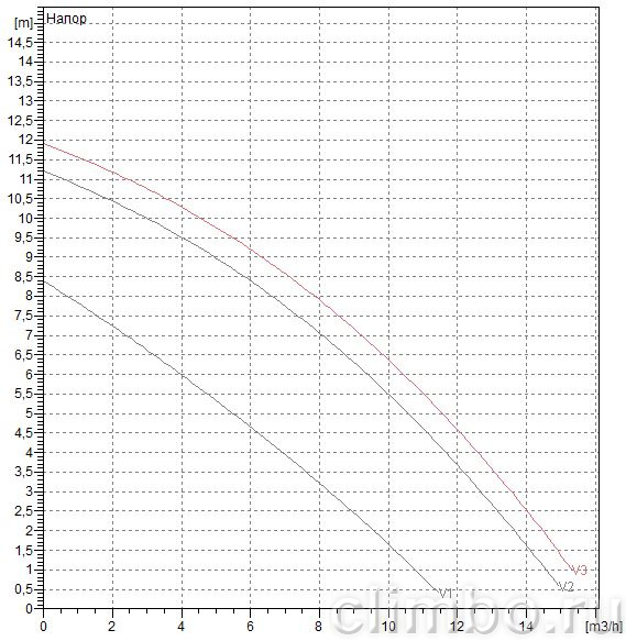 Насос циркуляционный DAB BPH 120/250.40T — фото товара