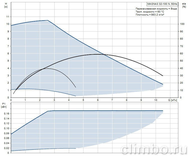 Циркуляционный насос GRUNDFOS MAGNA3 32-100 N 180 — фото товара
