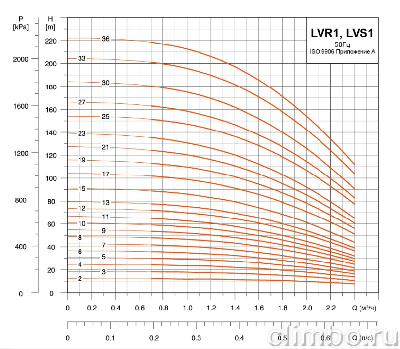 Центробежный многоступенчатый насос LEO LVR 1-12 (220 В)