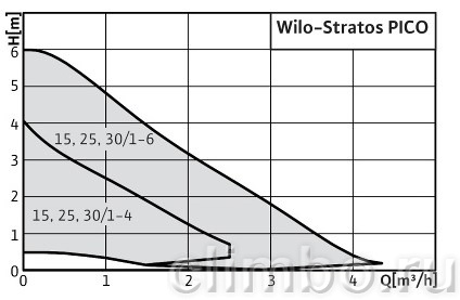 Циркуляционный насос Wilo STRATOS PICO 30/1-6 — фото товара