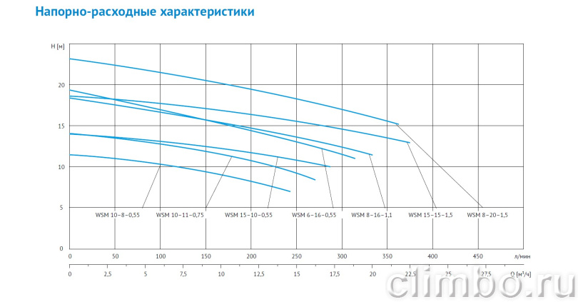 Дренажный насос для загрязненной воды WSM15-15, 220V, 50Hz, 1,5kW — фото товара