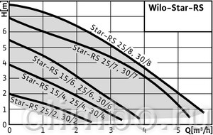 Циркуляционный насос Wilo STAR-RS 30/8 — фото товара